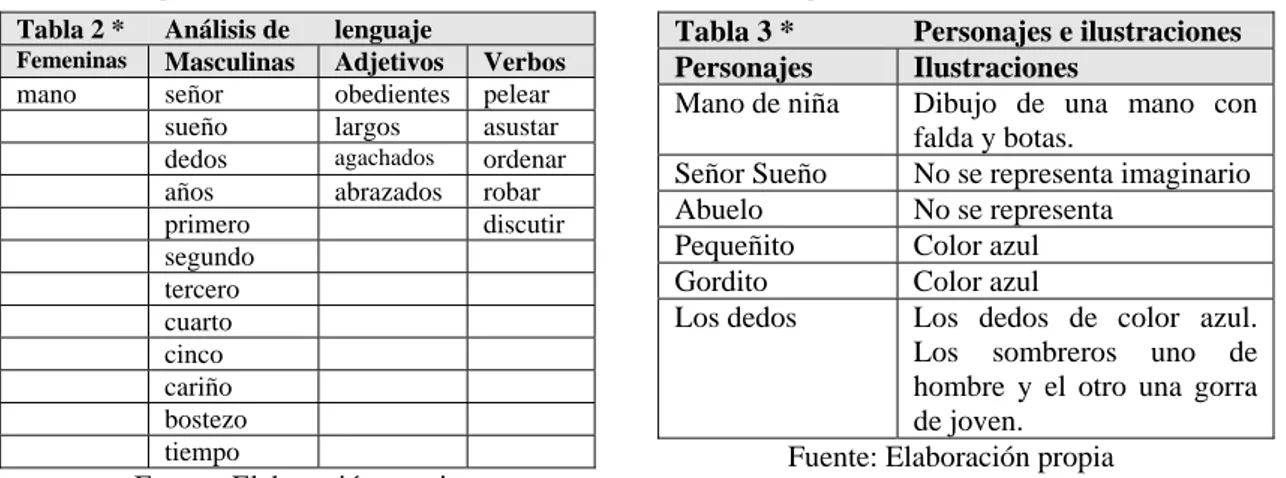 Tabla 2:*Análisis del cuento nº 1: Un dedo al año  (Montse Ganges 2007) 