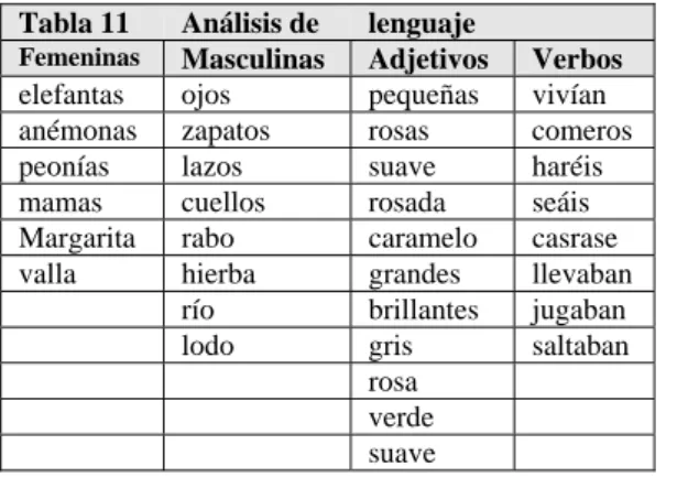 Tabla 11   Análisis de   lenguaje 