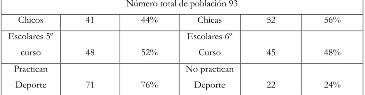 Tabla 2. Datos generales de los escolares participantes en el estudio. 
