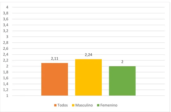 Gráfico 8. Media de datos de individualismo en relación al género. 