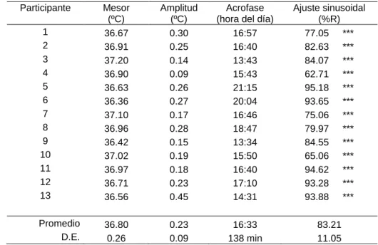 Tabla  3.  Ajuste  de  la  temperatura  rectal  de  cada 