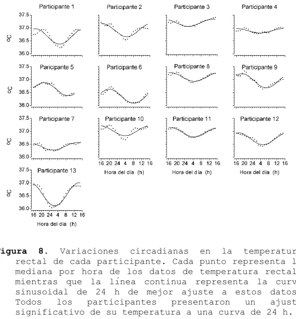 Figura  8.  Variaciones  circadianas  en  la  temperatura 