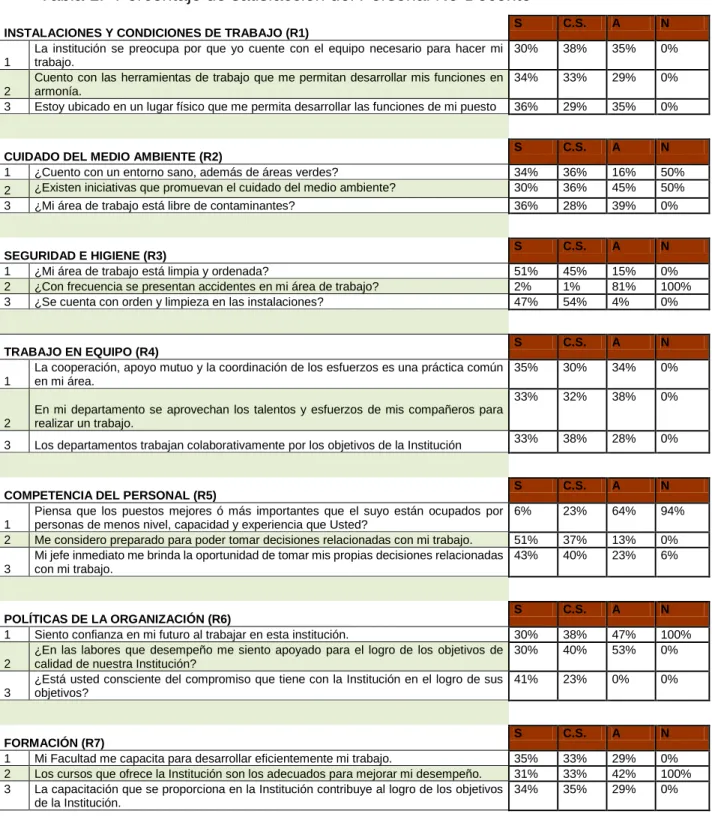 Tabla 1.- Porcentaje de satisfacción del Personal No-Docente 