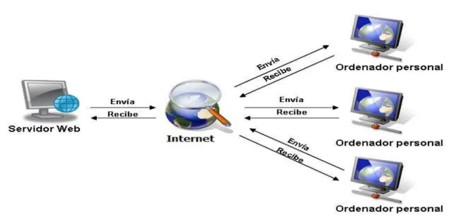Figura 1.  Aplicación Web - Cliente Servidor