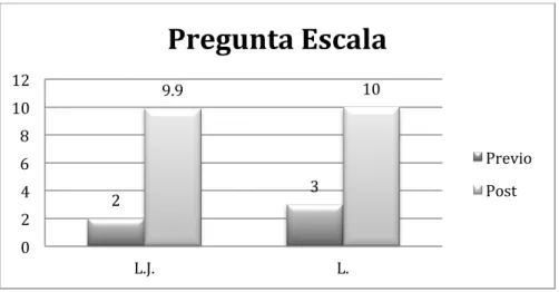 Figura 8. Resultados pre y post de la Pregunta Escala. 