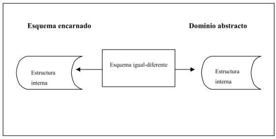 Figura 7. Problemática de funcionamiento de la Teoría de la Metáfora. 