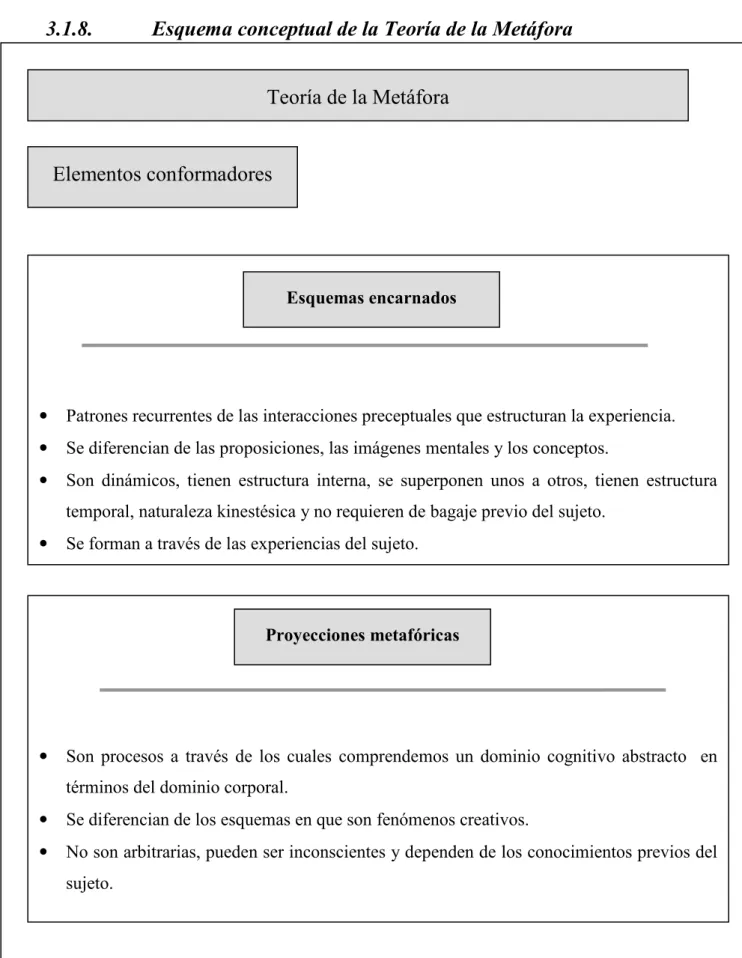 Figura 13. Mapa conceptual de los elementos conformadores de la Teoría de la Metáfora
