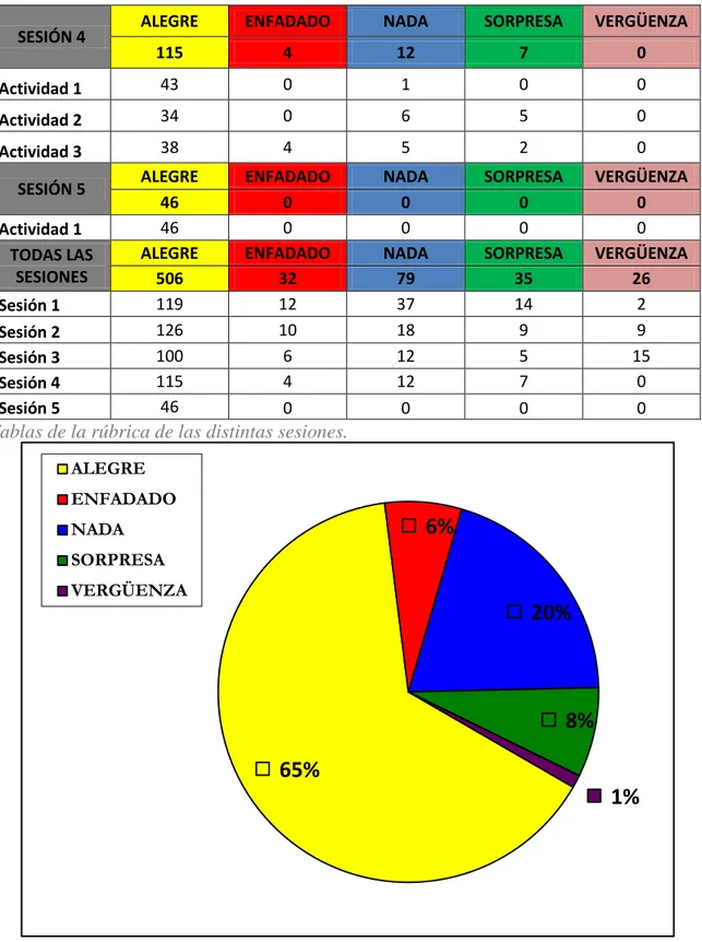 Gráfico de porcentajes totales del conjunto de sesiones. Tablas de la rúbrica de las distintas sesiones