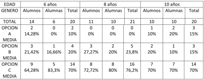 Tabla  10:  Resultados  de  la  pregunta  10  “¿Cómo  te  sientes  cuando  tus  compañeros  te  escogen en su grupo para hacer actividades?” en relación a la variable género y edad 