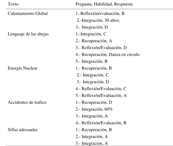 Tabla 3. Tabla de Texto y Habilidad a Evaluar. 