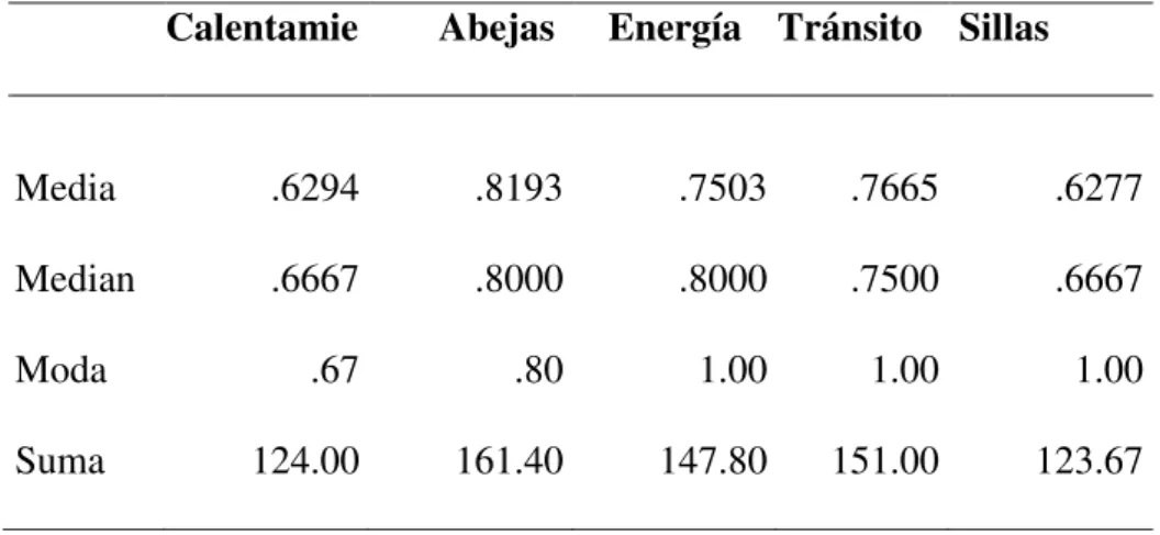 Tabla 7.  Tabla de Promedios de Textos 