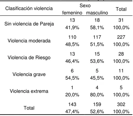 Tabla 3. Prevalencia de violencia de pareja por sexo    Clasificación violencia  Sexo  Total 