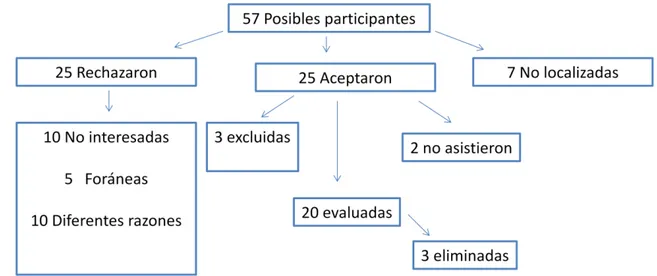 Figura 1. Selección de participantes. 