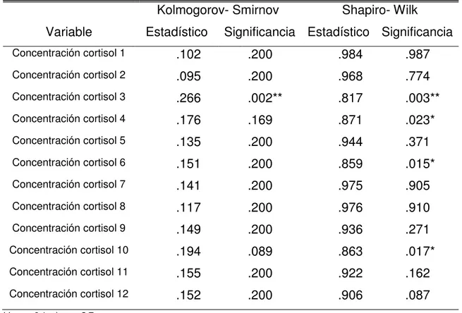Tabla 2. Prueba de normalidad para muestras de cortisol  Kolmogorov- Smirnov  Shapiro- Wilk  Variable  Estadístico  Significancia  Estadístico  Significancia  Concentración cortisol 1  .102  .200  .984  .987  Concentración cortisol 2  .095  .200  .968  .77