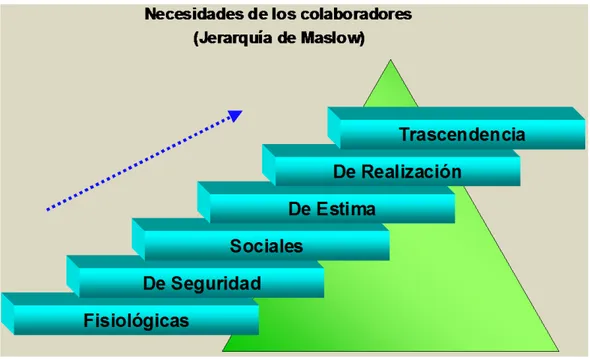 Figura 1. Pirámide  de Maslow 