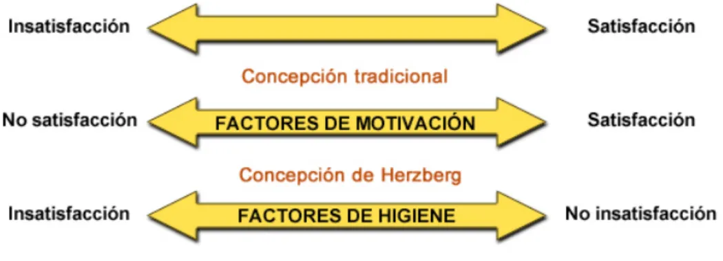 Figura 3. Factores motivacionales e higiénicos de Herzberg 