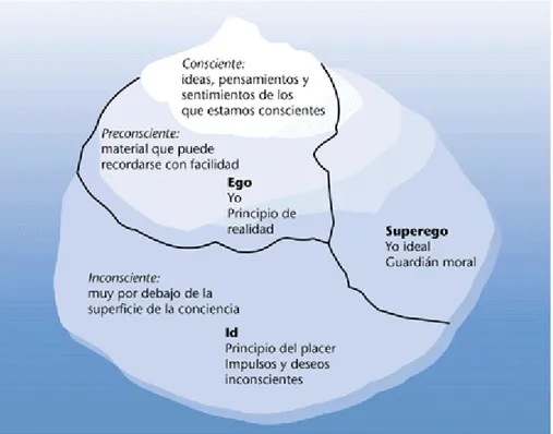 Figura 3: Interacción entre el Ello, el Yo y el Súper Yo (Núñez Montecino Estefanía P.) 