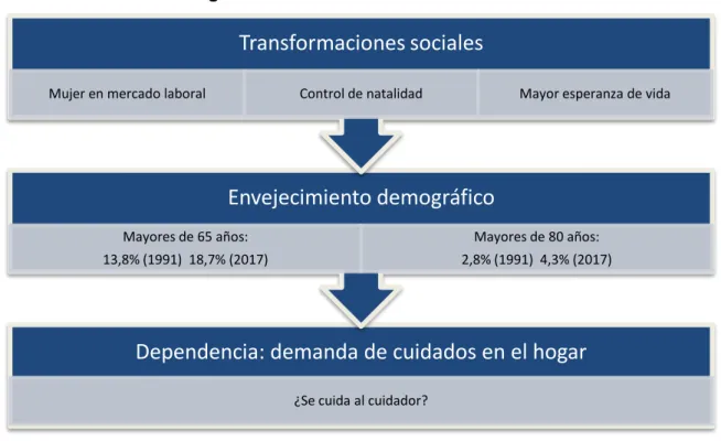 Figura Nº1. Transformaciones sociales 