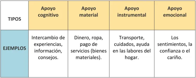 Tabla 2: Tipos de apoyo. 