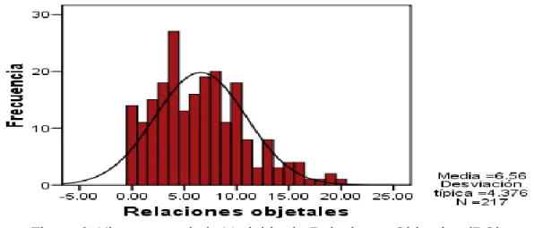 Figura 8. Histograma de la Variable de Relaciones Objetales (RO). 