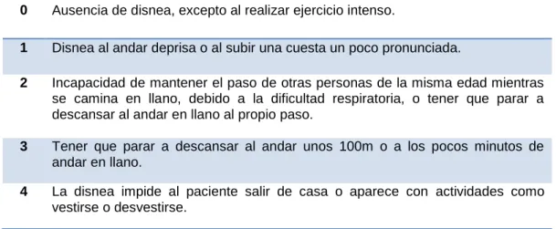 Tabla 4.2 Escala de la disnea. 