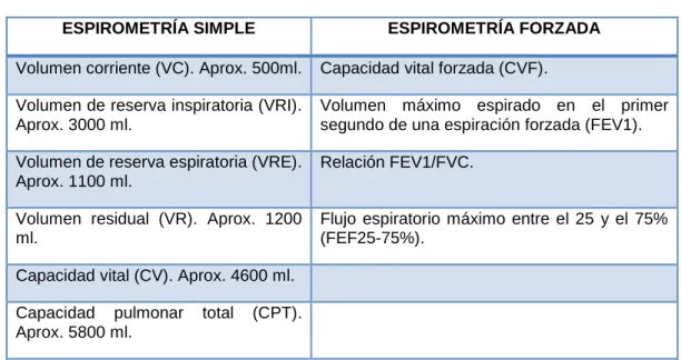 Tabla 4.3 Tipos de espirometrías.  