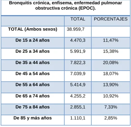 Tabla 4.1 EPOC por rangos de edad en 2014 (España). 