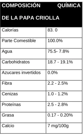 TABLA 5.  Composición Vitamínica de la Papa Criolla. 