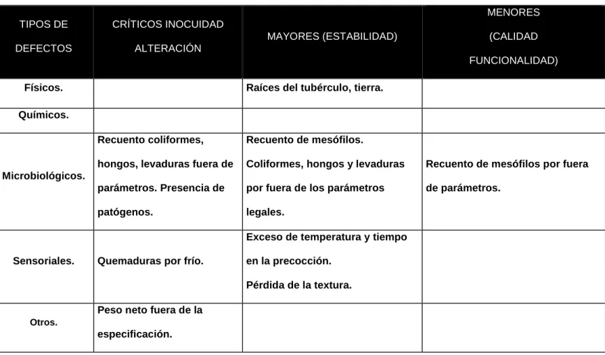 TABLA 8.  Clasificación de Defectos. 