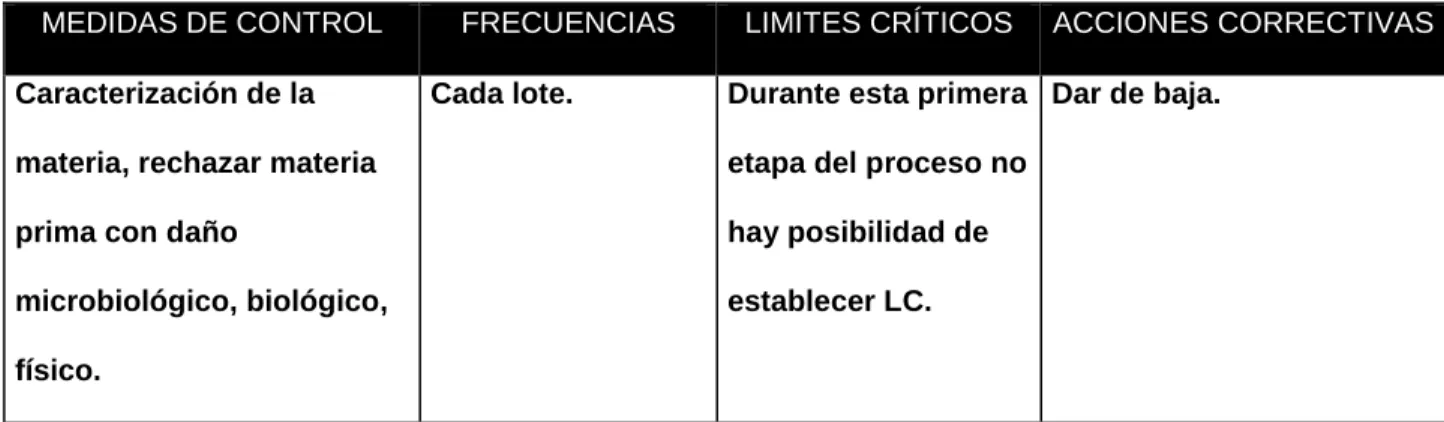 TABLA 9.  PCC:  Recepción de materia prima. 