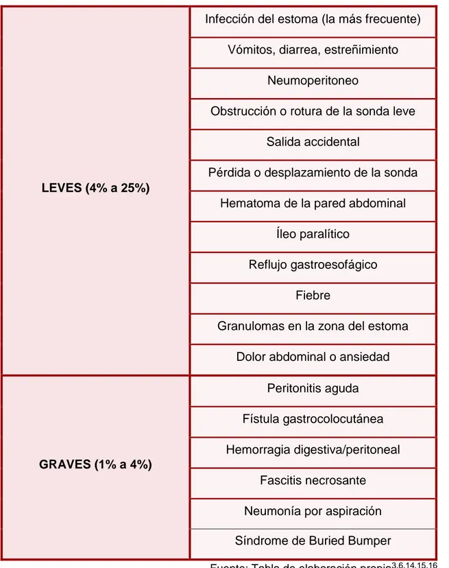 Tabla 4: principales complicaciones de la PEG 