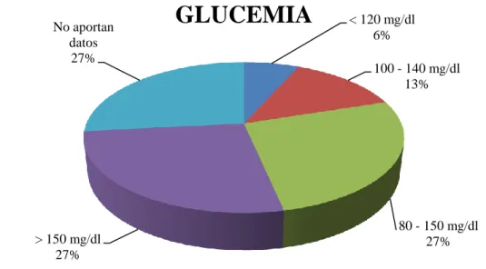 Figura 2: Análisis de los valores de glucemia de los diferentes autores 