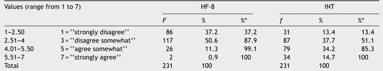 Table 1 Distribution of HF-8 scores and the HNI-16 factor related with rejection of one’s own homosexual feelings, desires and identity (INT).