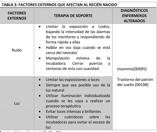 TABLA 3: FACTORES EXTERNOS QUE AFECTAN AL RECIÉN NACIDO  FACTORES 