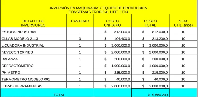 Cuadro 1.  Inversión en maquinaria  y equipo.  