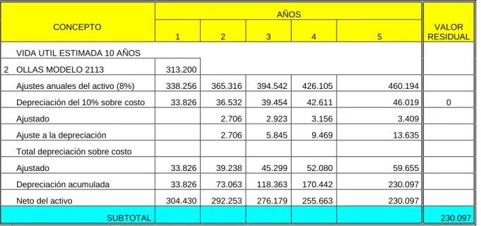 Cuadro 5.  Depreciación de ollas  modelo 2113. 
