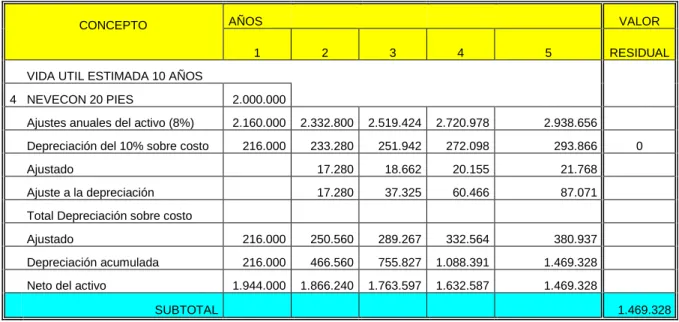 Cuadro 7.   Depreciación nevecón. 