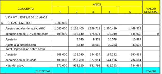 Cuadro 9.   Depreciación  refractómetro.  
