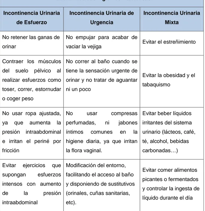 Tabla 2. Medidas higiénico - dietéticas  Incontinencia Urinaria  de Esfuerzo  Incontinencia Urinaria de Urgencia  Incontinencia Urinaria Mixta 