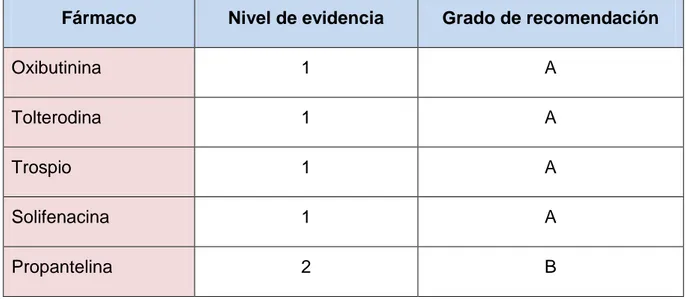 Tabla 3. Nivel y grado de recomendación de los fármacos utilizados en la IUE Fármaco  Nivel de evidencia  Grado de recomendación 