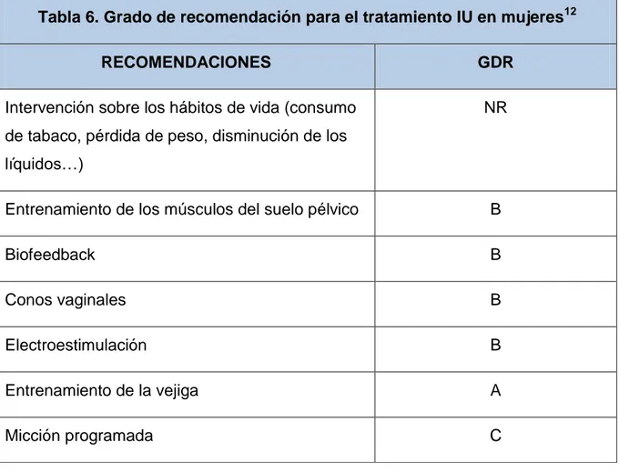 Tabla 6. Grado de recomendación para el tratamiento IU en mujeres 12 