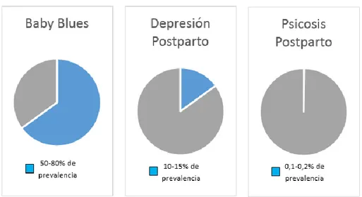 Figura  1:  Prevalencia  de  los  trastornos  psiquiátricos  más  frecuentes  en  el  periodo  del  postparto 2,10,11,12