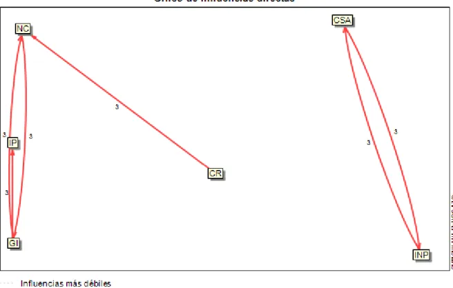 Gráfico de influencias directas 