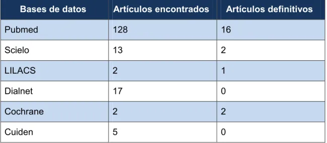 Tabla 3. Bases de datos consultadas. 