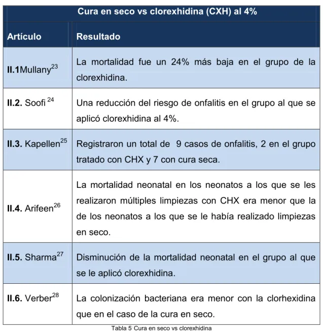Tabla 5 .  Cura en seco vs clorexhidina 