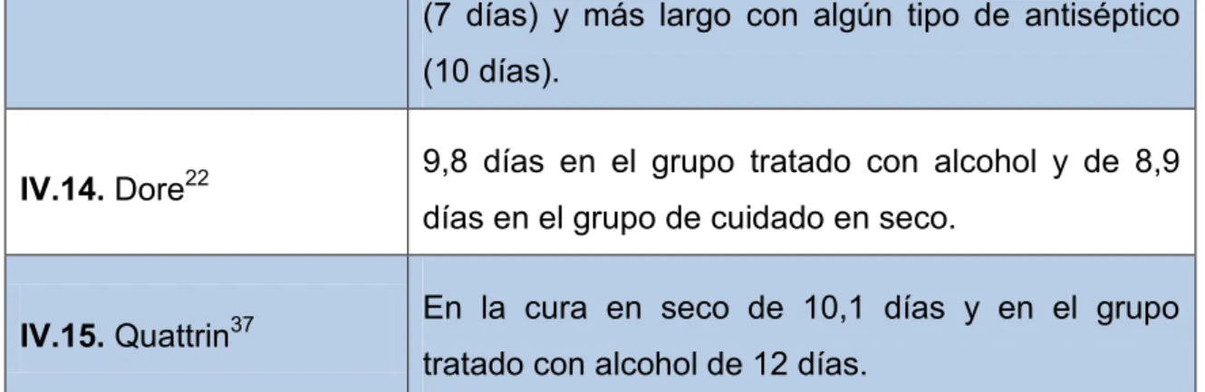 Tabla 7. Tiempo de caída del cordón umbilical 