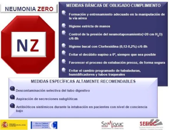 Figura 1.  Protocolo  de  prevención  de las  neumonías  relacionadas  con ventilación mecánica  en las UCI españolas