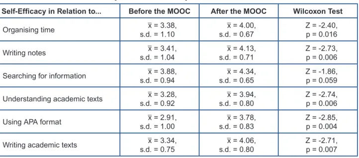 Table 1: Study Skills’ Self-Efficacy Before and After the MOOC