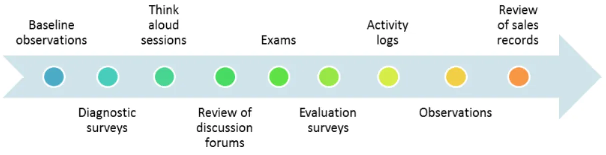 Figure 1. Timeline of data collection. 