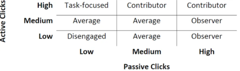 Figure 2. Student interaction style. 